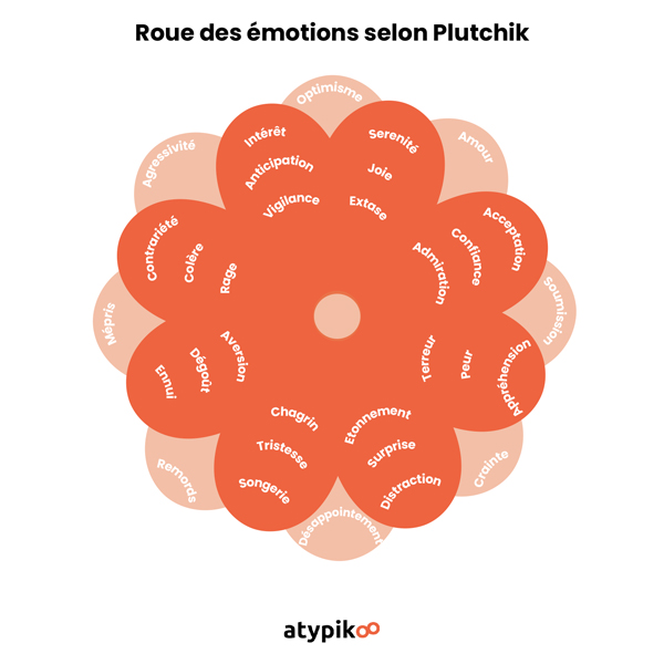 Roue des émotions Plutchik